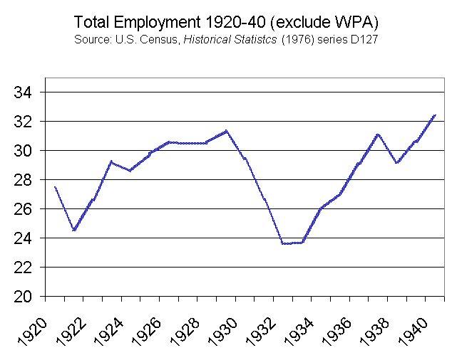 Número de empregos nos EUA - 1920-40.