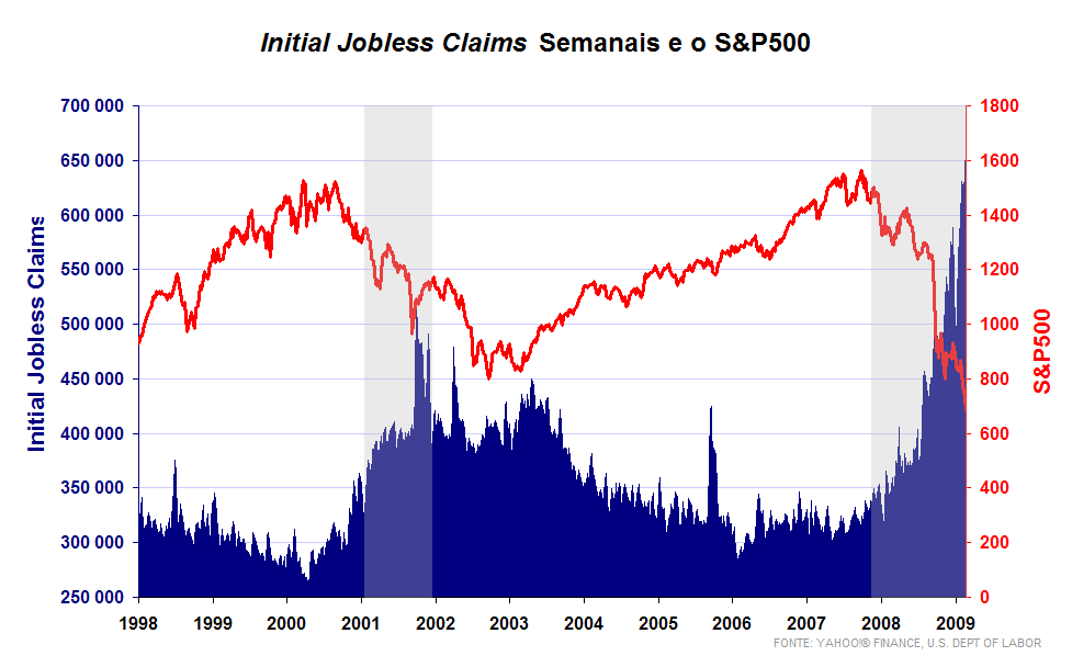 Evolução das Initial Jobless Claims (seasonallly adjusted) semanais, contra o S&P500, durante os últimos dez anos. As recessões de 2001 e 2008 aparecem a sombreado.