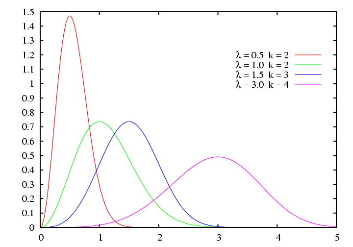 A função densidade de probabilidade da distribuição de Weilbull para diferentes valores de k e λ.