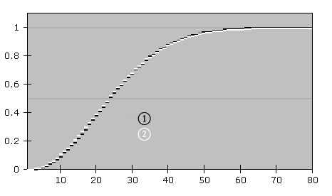Um gráfico mostrando precisão da aproximação 1 − exp(−n2/(2⋅365)).