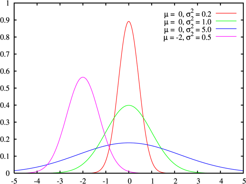 Função densidade de probabilidade para quatro diferentes conjuntos de parâmetros; a linha verde representa a distribuição normal standard.