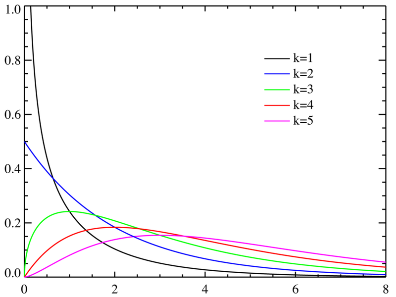 A função densidade de probabilidade da distribuição χ²
