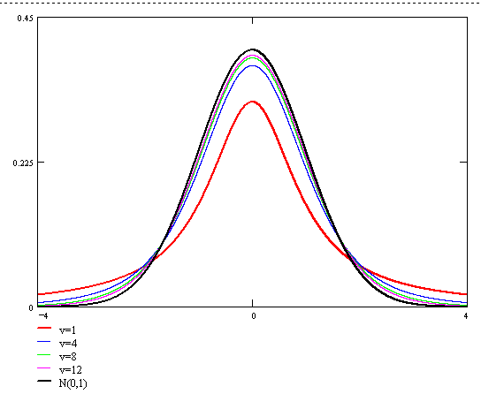 A função densidade da distribuição de Student para alguns valores de v e da distribuição normal (a preto).