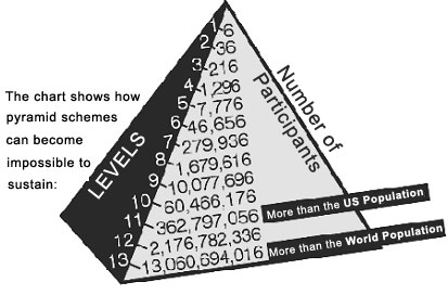 A insustentável progressão geométrica de um esquema em pirâmide clássico.