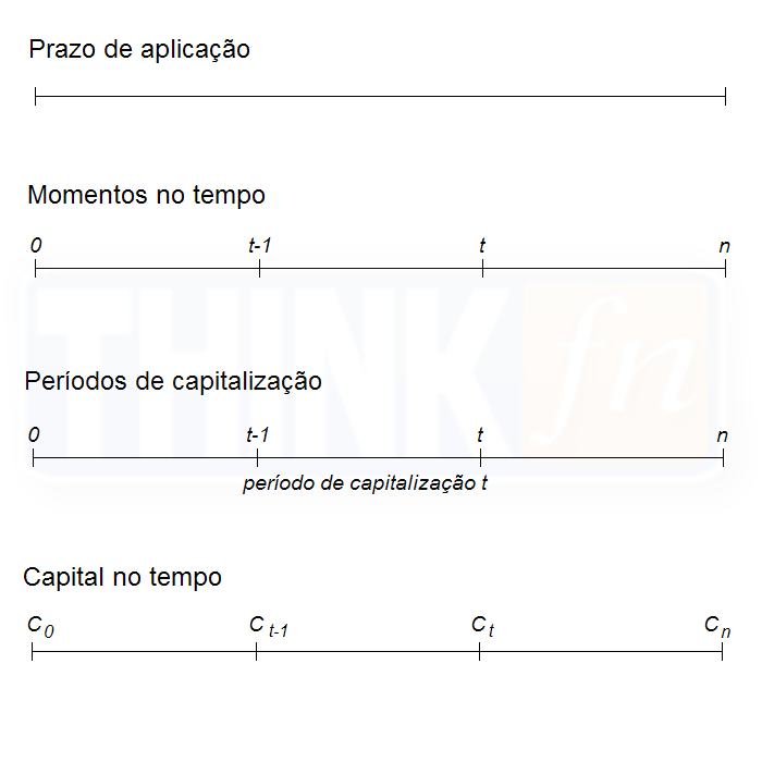 O capital inicial de cada período de capitalização depende do regime de capitalização adoptado.