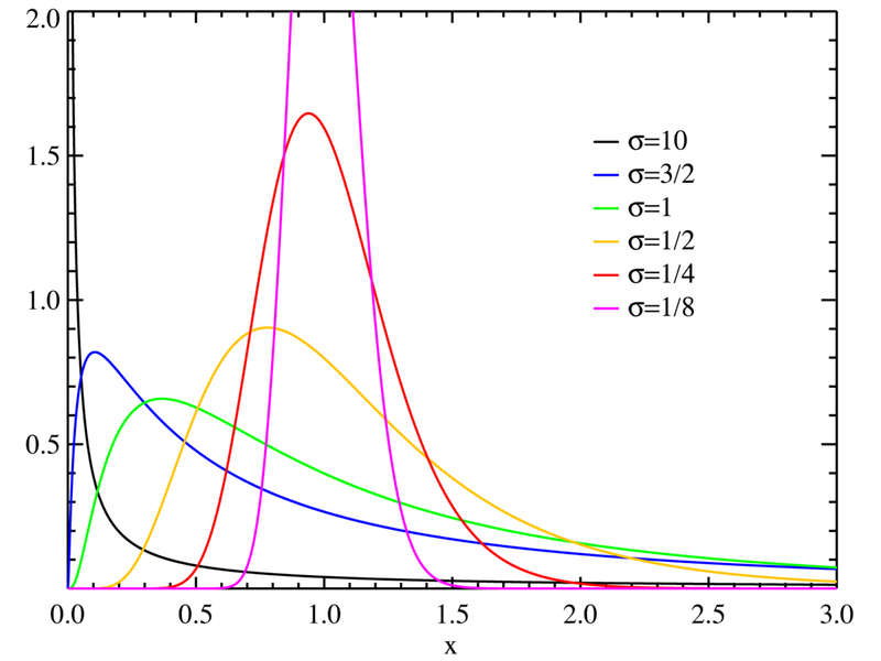 A função densidade de probabilidade da distribuição log-normal para µ=0 e diferentes valores de σ.