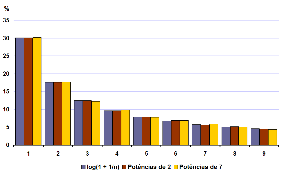 Gráfico 1 -- Comparação dos valores de log10(1+1/n), n = 1, ..., 9, com a frequência relativa (em percentagem) de ocorrência de n como primeiro algarismo das potências de 2 e 7