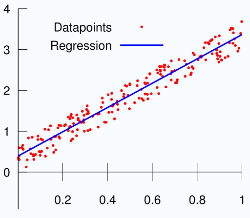 Exemplo de regressão linear.