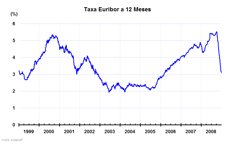 Taxa Euribor a 12 meses desde 1999 a 2008.<ref>((en)) FBE. Euribor® Historical Data. Consultado a 2009-01-03.</ref>