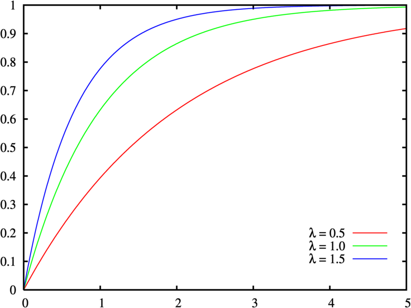 A função distribuição acumulada da distribuição exponencial para diferentes valores de λ.