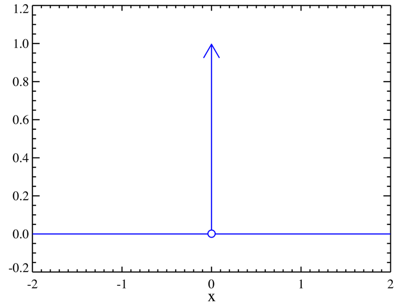 A distribuição delta de Dirac.