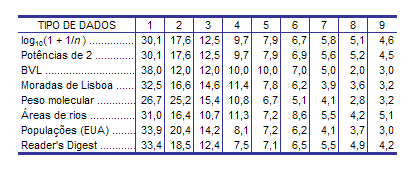 Tabela 1 — Frequências relativas (em percentagem) da ocorrência de n como primeiro algarismo para cada tipo de dados