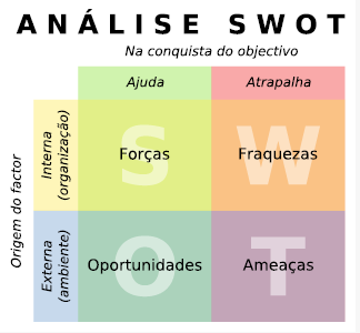 Diagrama SWOT
