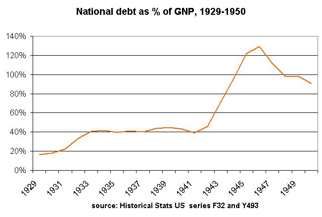 Dívida pública dos EUA - 1929-50.