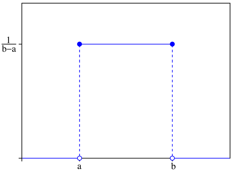 A função densidade da distribuição uniforme em [a,b].