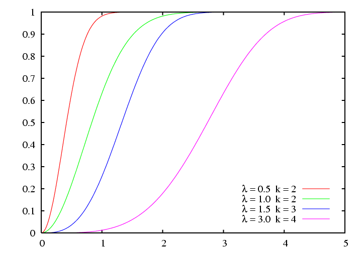 A função distribuição acumulada da distribuição de Weilbull para diferentes valores de k e λ.