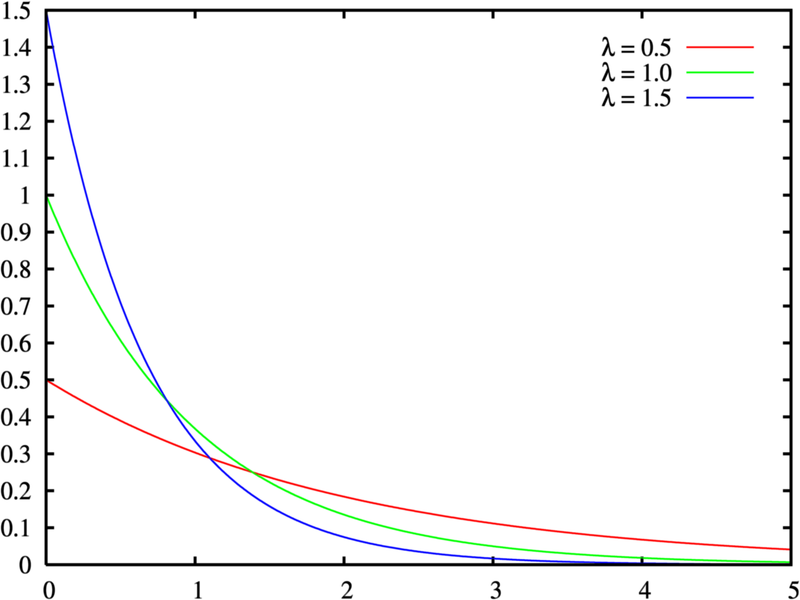 A função densidade de probabilidade da distribuição exponencial para diferentes valores de λ.