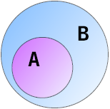Um diagrama de Venn de um evento. B é o espaço amostral e A um evento.Pela razão entre áreas, a probabilidade de A é aproximadamente 0,4