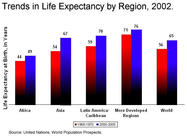 Taxas de experança de vida