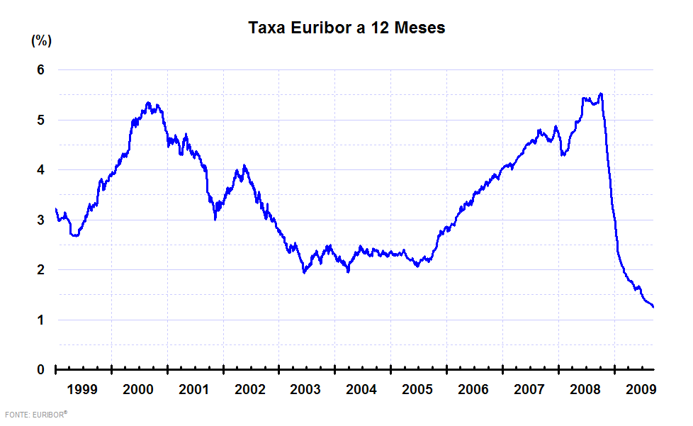 Taxa Euribor a 12 meses entre 1999 e Setembro 2009.<ref>((en)) FBE. Euribor® Historical Data. Consultado a 2009-09-15.</ref>