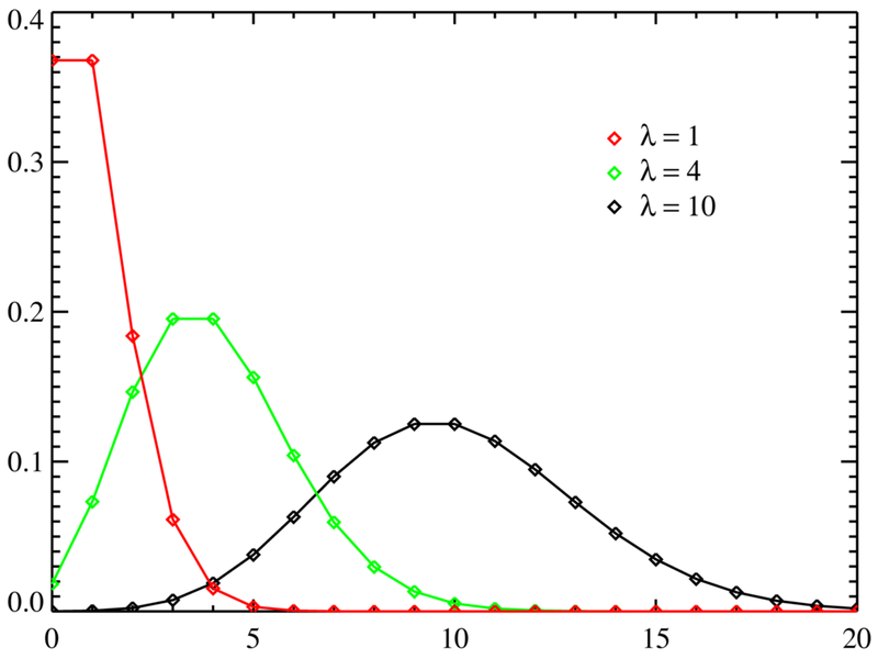 Função massa de probabilidade da distribuição de Poisson para vários valores de λ.