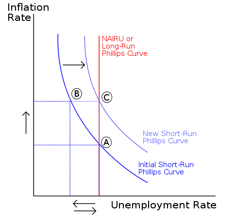 Curva de Phillips - NAIRU a longo e curto prazo