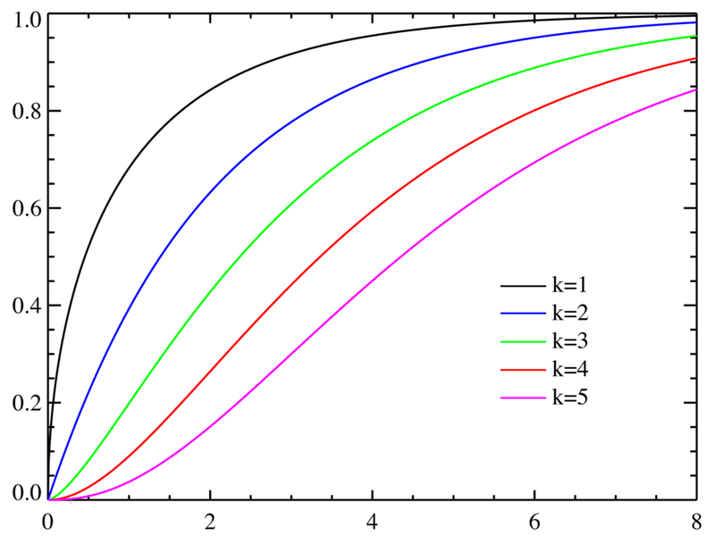 A função distribuição acumulada da distribuição χ²