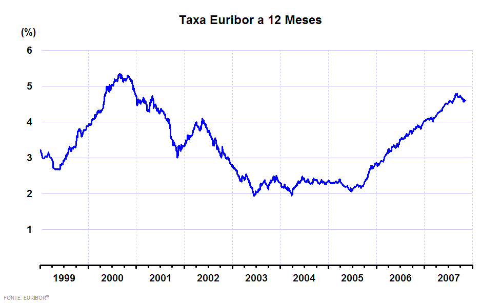 Taxa Euribor a 12 meses desde 1999 a Outubro de 2007<ref>((en)) FBE. Euribor® Historical Data. Consultado a 2007-11-05.</ref>