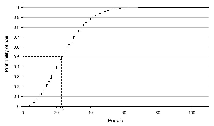 Um gráfico mostrando a probabilidade de que pelo menos duas pessoas tenham a mesma data de aniversário em um certo número de pessoas. A aparência de escada deve-se ao eixo x que é tomado apenas de valores inteiros, visto que indica o número de pessoas.