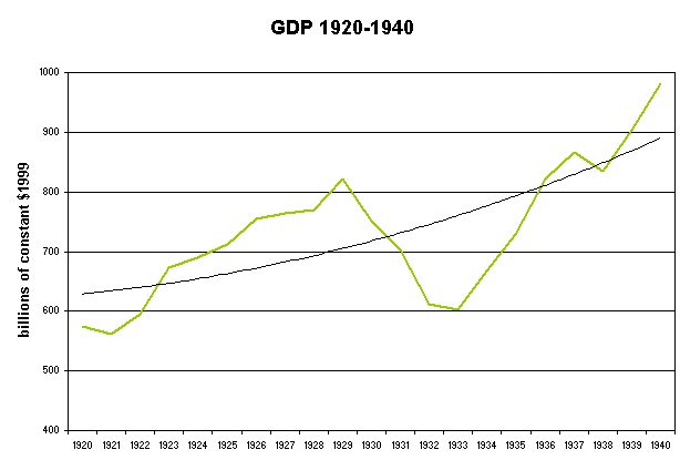 Produto nacional bruto dos EUA - 1920-40.