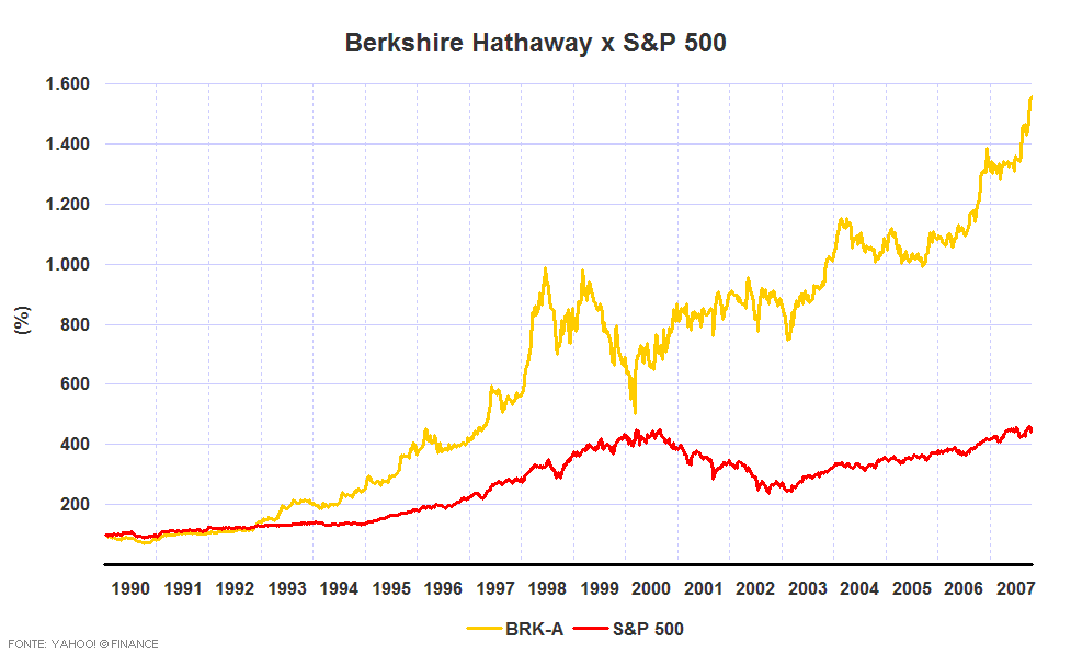 Comparação percentual da evolução da cotação das acções classe A da Berkshire Hathaway e do índice S&P 500, entre Janeiro de 1990 e Outubro de 2007.
