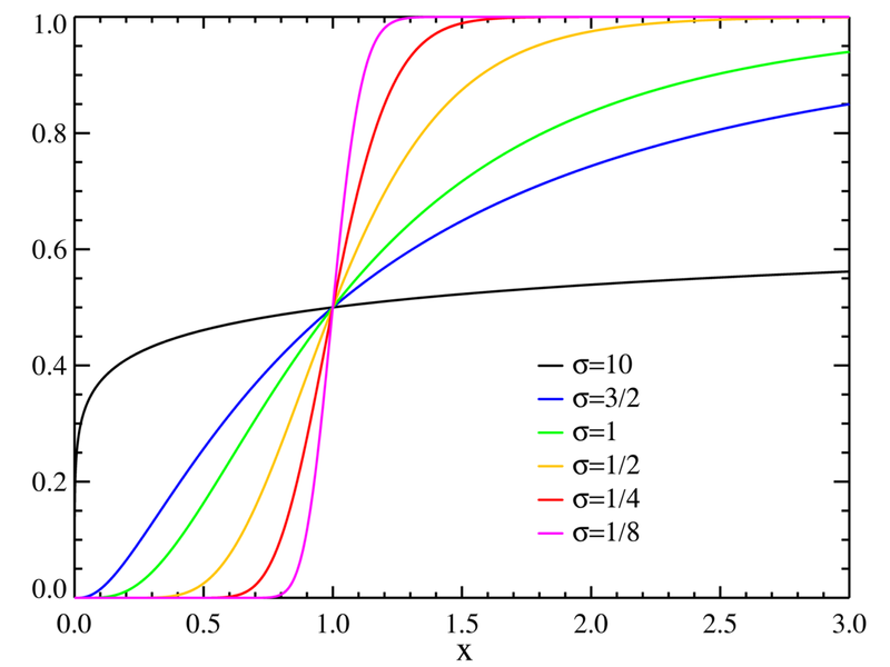 A função distribuição acumulada da distribuição log-normal para µ=0 e diferentes valores de σ.