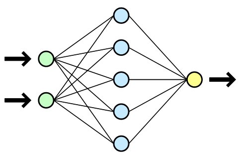 Diagrama simplificado de uma rede neural