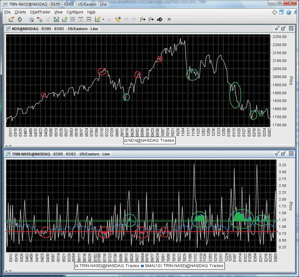 O indicador TRIN calculado para o mercado americano NASDAQ (TRIN-NASD) e a respectiva média móvel de 10 dias, ao fundo, e as indicações de sobrecompra (a vermelho) e sobrevenda (a verde) sobrepostas no índice NASDAQ 100 (NDX), no topo.