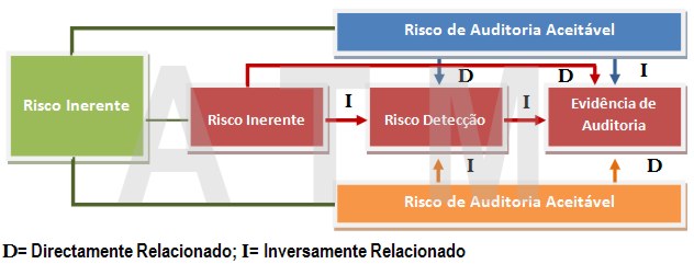 Fluxograma ilustrativo do relacionamento entre Factores de Risco, Risco e Evidência